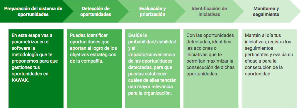 Guía para la Gestión de Oportunidades con kawak